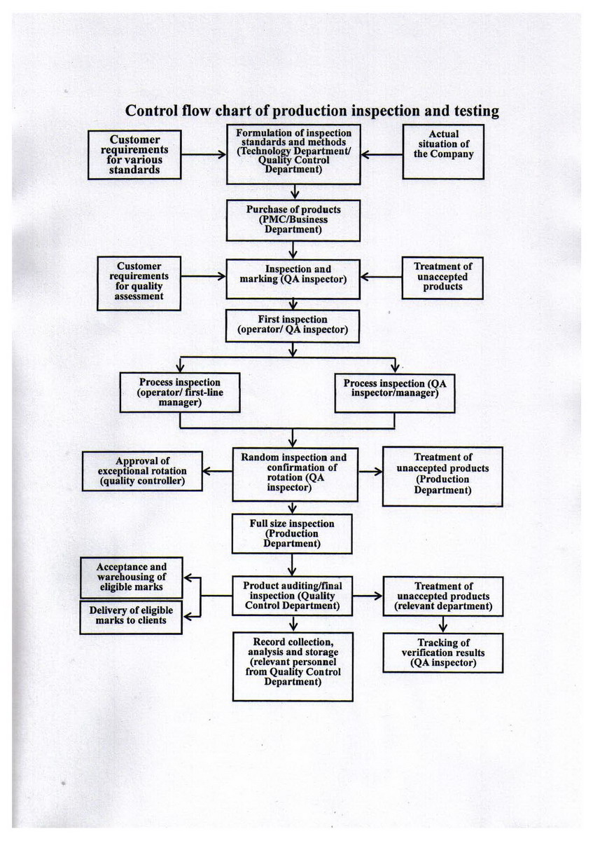Control flow chart of production inspection and testing扫描件.jpg